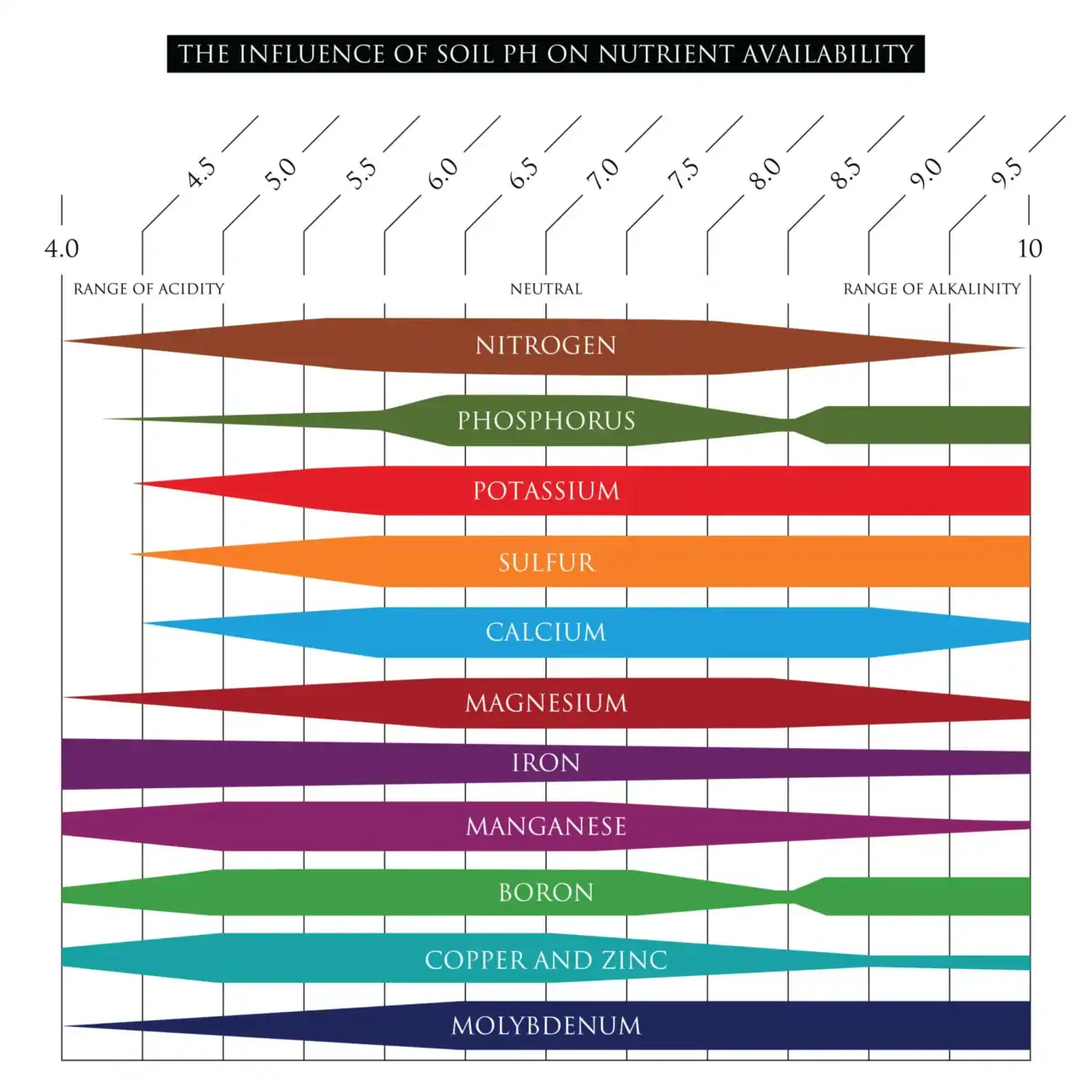 The Golf Course Soil Maintenance Diagram shows the Influence of Soil pH on Nutrient Availability.