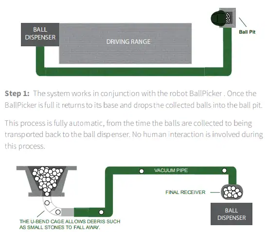Belrobotics Automated golf driving range system schema showing ball dispenser, BallPicker robot, ball pit, and vacuum pipe transport process